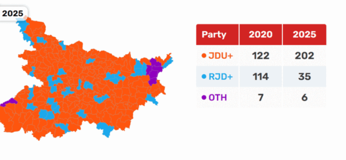 NDA Big Winning Moment in bihar